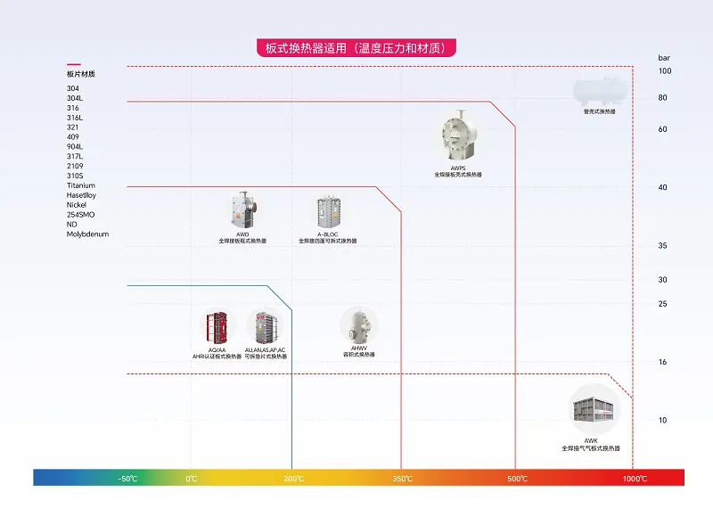 Domaine d’application des échangeurs à plaques de Shanghai Accessen selon la température et la pression