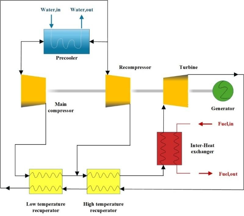 Core Power Choice: PCHE Enables High-Efficiency Upgrades in Supercritical CO₂ Brayton Cycles